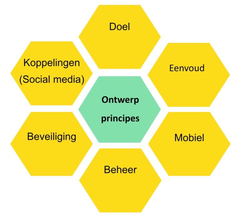 Ontwerp principes voor jouw onderneming online